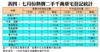 表四：七月份熱賣二手千萬豪宅登記統計