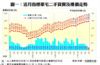 圖一：近月指標豪宅二手買賣及樓價走勢