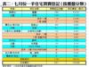表二：七月份一手住宅買賣登記﹙按樓盤分類﹚