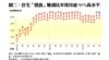 圖二：住宅「摸貨」賺錢比率保持逾95%高水平