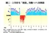 圖三：上月住宅「摸貨」均賺9.3%呈倒退