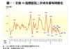圖一：全港50指標屋苑二手成交量每周變化