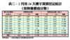 2月首26天樓宇買賣登記統計（按物業價值分類）