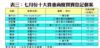 表三：七月份十大貴重商廈買賣登記個案