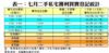 表一：七月二手私宅獲利買賣登記統計