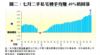 圖二：七月二手私宅轉手均賺49%稍回落