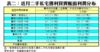 表二：近月二手私宅獲利買賣帳面利潤分布