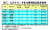 表三：七月十大二手私宅獲利登記最多屋苑
