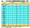表一：七月全港50指標屋苑租務市況變化（續）