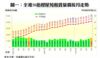 圖一：全港50指標屋苑租賃量價按月走勢