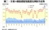 圖二：全港50個指標屋苑租賃比例按月走勢