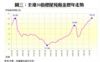 圖三：全港50指標屋苑租金歷年走勢