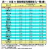 表一：全港50個指標屋苑樓價變化一覽(續)