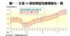 圖一：全港50個指標屋苑樓價變化一覽