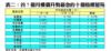 表二：首7個月樓價升勢最急的十個指標屋苑