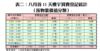 表二：八月首11天樓宇買賣登記統計（按物業價值分類）