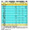 表一：全港50個指標屋苑一周成交量價變化（續）