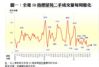 圖一：全港50指標屋苑二手成交量每周變化