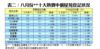表二：八月份**十大熱賣中價屋苑登記狀況