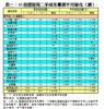 表一：50指標屋苑二手成交量價半月變化（續）