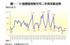 圖一：50指標屋苑每半月二手成交量走勢