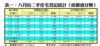 表一：八月份二手住宅登記統計（按價值分類）