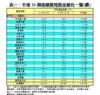表一：全港50個指標屋苑租金變化一覽(續)