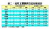 近月工廈買賣登記分區統計