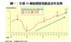 圖一：全港50個指標屋苑租金近年走勢