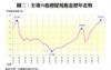 圖二：全港50指標屋苑租金歷年走勢