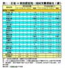 表一：全港50個指標屋苑一周成交量價變化（續）