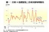 圖一：全港50指標屋苑二手成交量每周變化