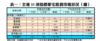 表一：全港35項指標豪宅租賃市場狀況（續）