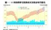 圖一：35項指標豪宅租賃成交及租金每月變化