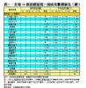 表一：全港50個指標屋苑一周成交量價變化（續）