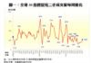 圖一：全港50指標屋苑二手成交量每周變化