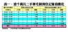 逾千萬元二手豪宅買賣登記量值變化
