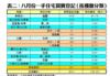 表二：八月份一手住宅買賣登記﹙按樓盤分類﹚