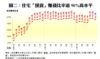 圖二：住宅「摸貨」賺錢比率逾90%高水平