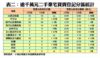 逾千萬元二手豪宅買賣登記分區統計