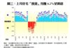 圖三：上月住宅「摸貨」均賺6.2%呈倒退
