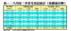 表一：八月份二手住宅登記統計（按價值分類）