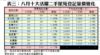 表三：八月十大活躍二手屋苑登記量價變化