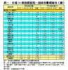 表一：全港50個指標屋苑一周成交量價變化（續）