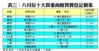 表三：八月份十大貴重商廈買賣登記個案