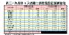 表三：九月首8天活躍二手屋苑登記量價變化
