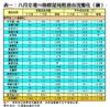 表一：八月全港50指標屋苑租務市況變化（續）