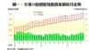 圖一：全港50指標屋苑租賃量價按月走勢