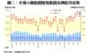 圖二：全港50個指標屋苑租賃比例按月走勢