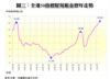 圖三：全港50指標屋苑租金歷年走勢